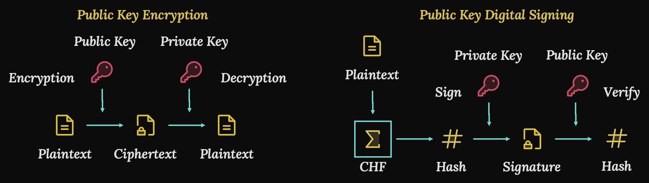 A comparison between public key encryption and digital signatures