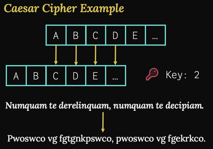 An example caesar cipher with a key of 2