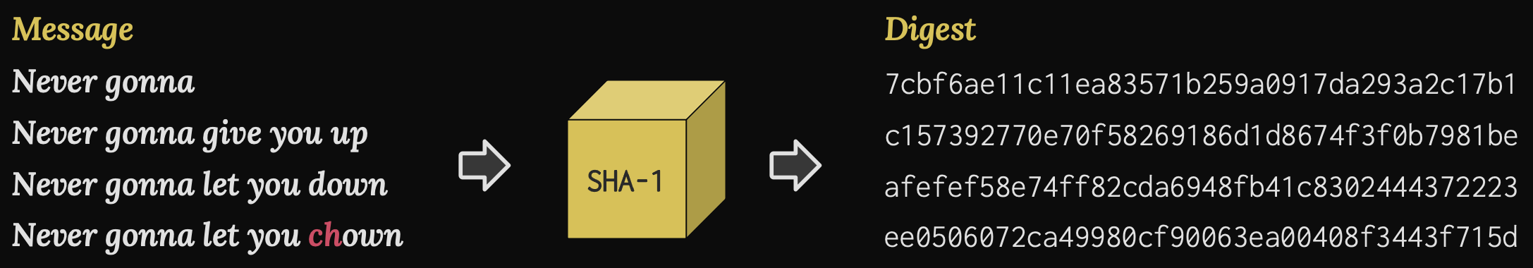 SHA-1 Digests of lyrics from a famous, highly-relevant song