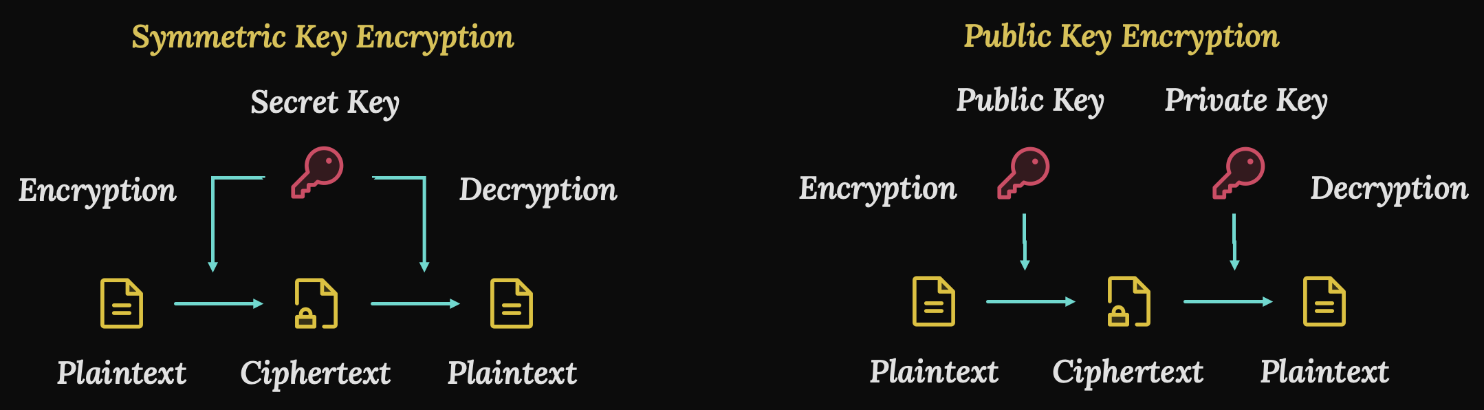 The encryption process