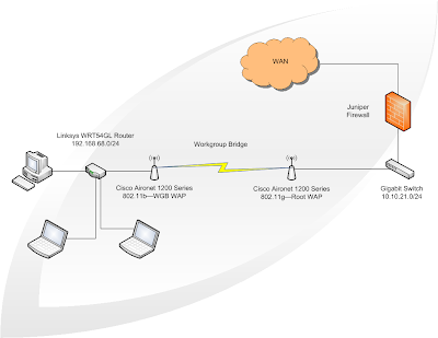 Network Diagram of Wireless Bridge